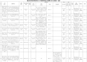 开州区事业单位公开招聘110人！基层...