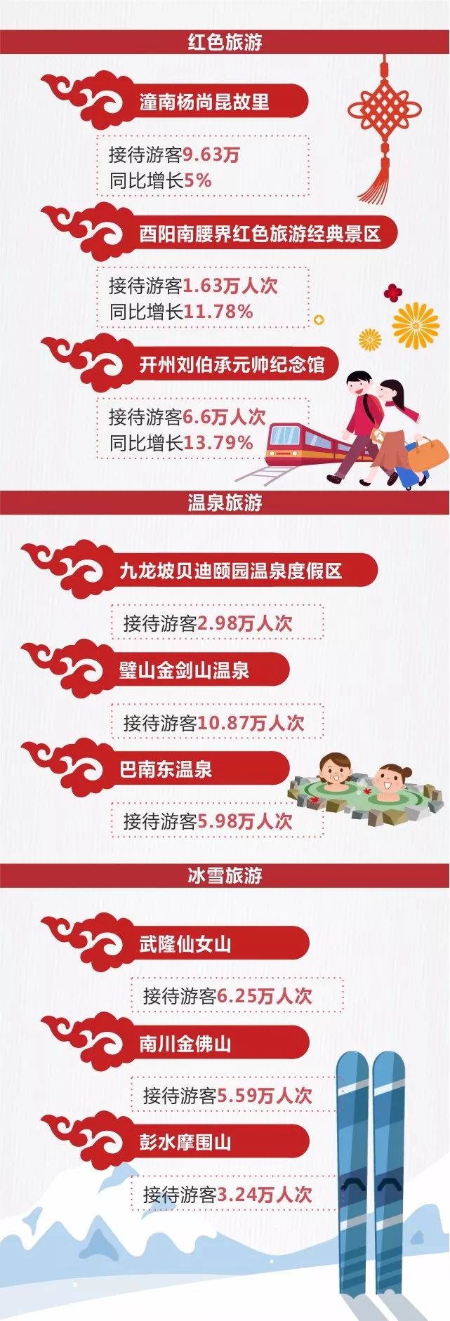 春节刘伯承纪念馆接待6.6万次，重庆旅游揽金133.73亿元|雷火电竞首页(图6)