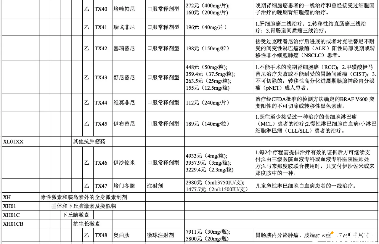 国家福利：17种抗癌药纳入医保报销目录 平均降幅达56.7%-雷火电竞官方网站(图2)