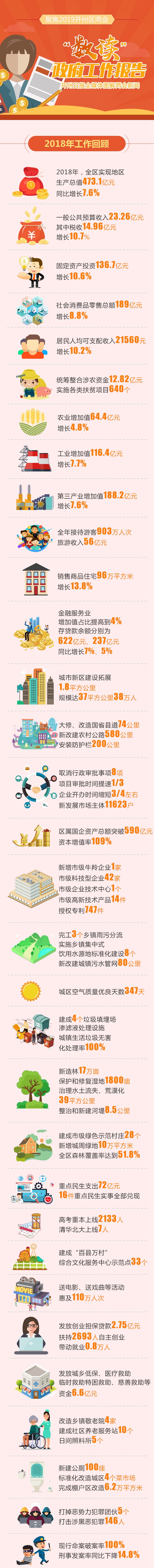 2018年，开州区实现地区生产总值473.1亿元，看看用在了什...‘im电竞’