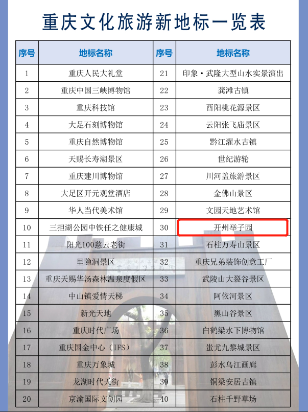 “ag九游会登录j9入口”重庆文化旅游新地标出炉！开州一景区实力上榜(图2)