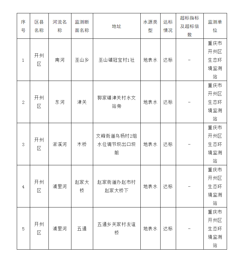 ag九游会官网登录_上个月，开州主要河流水质总体状况都很好！