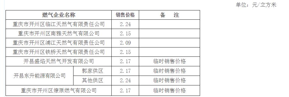 雷火电竞在线登录官网-从上个月开始，开州的天然气降价了!(图2)