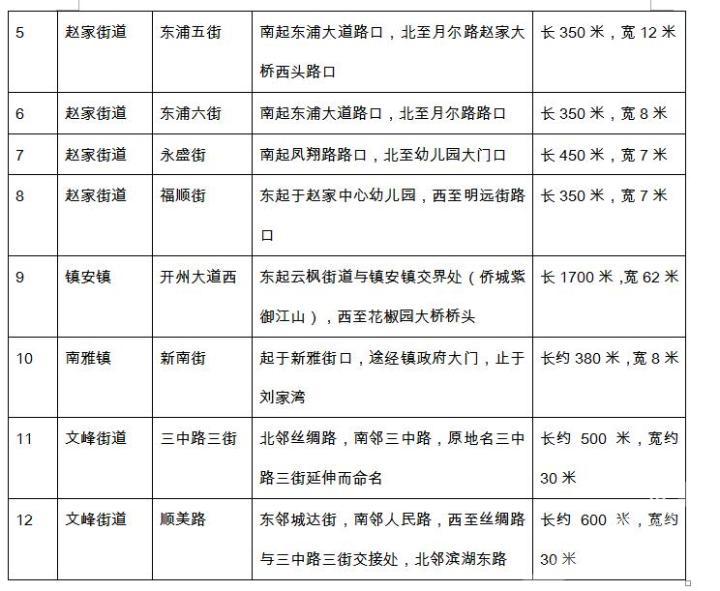“开元体育官方入口”赵家、镇安、文峰等地新增的12条街路现在有了名字了！(图3)