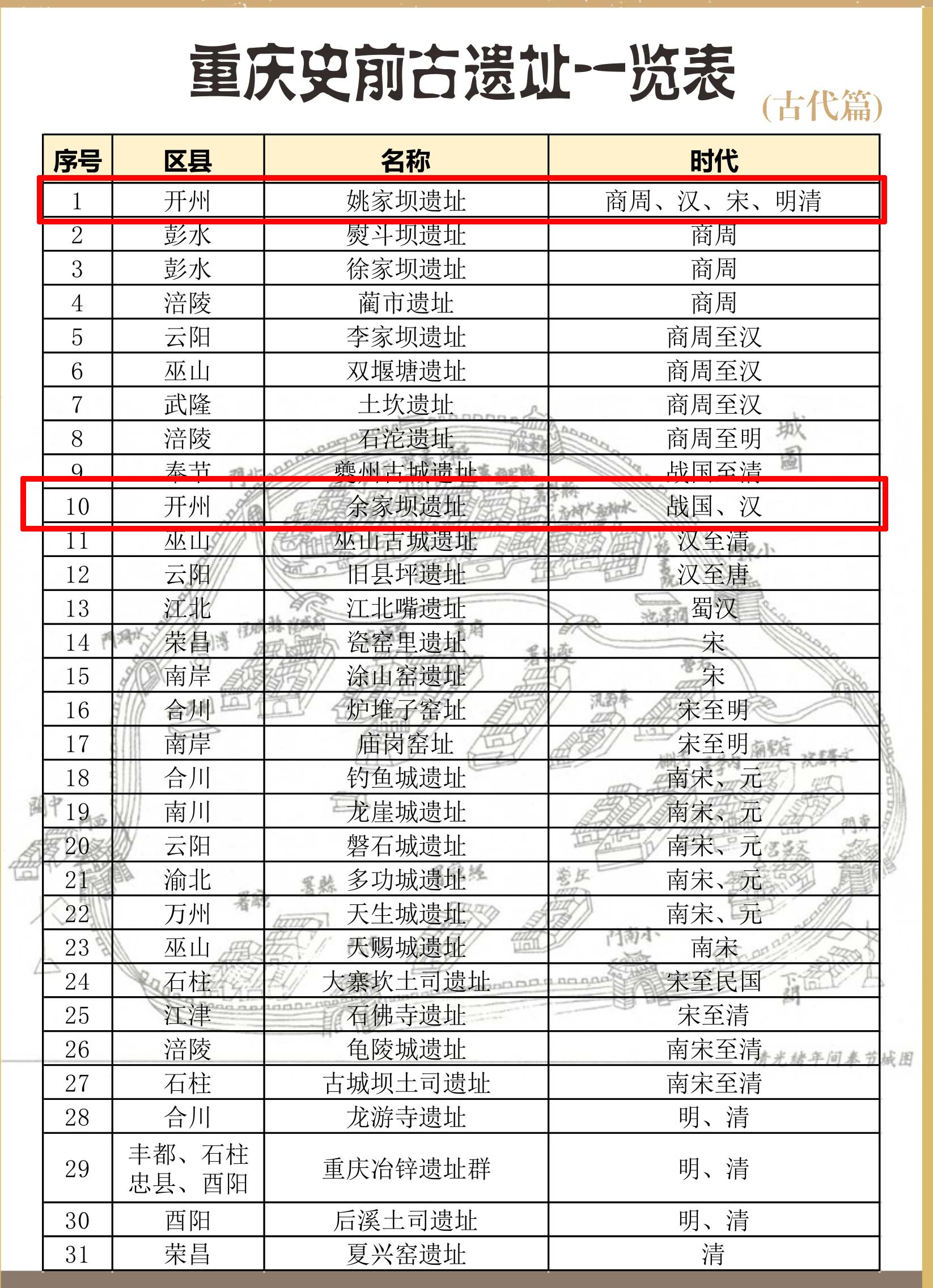 ‘半岛官方下载入口’开州这两处遗址上榜《重庆古遗址地图（古代篇）》，你去过吗(图2)