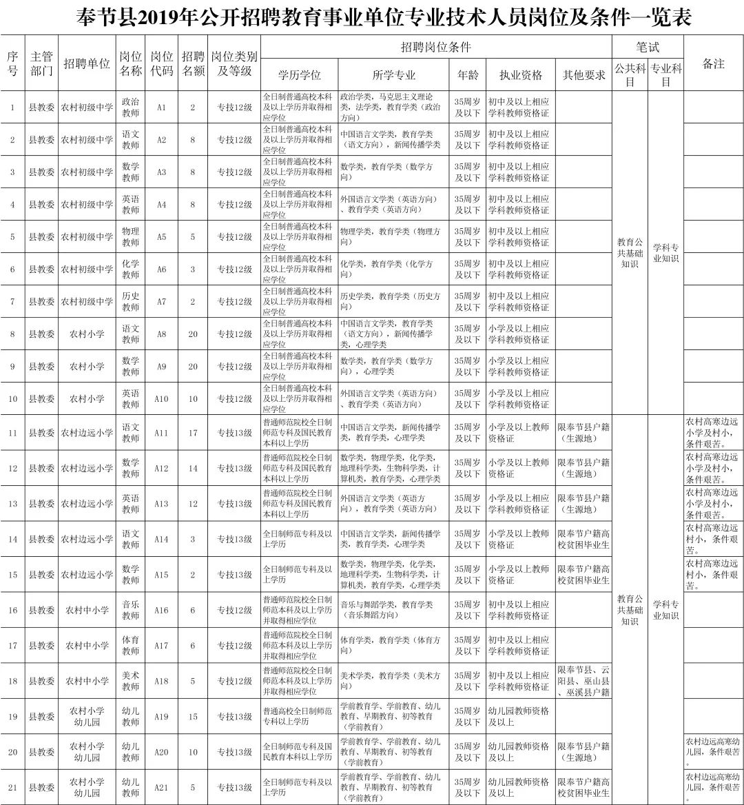 重庆事业单位公招295人