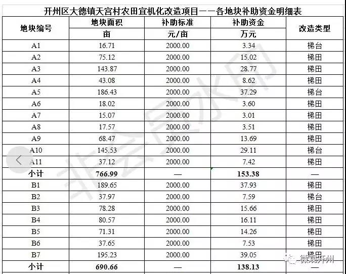 开州这5个乡村社区土地要改造了！1000-2000元/亩补助，快看有没有你们村！-泛亚电竞官方入口(图13)