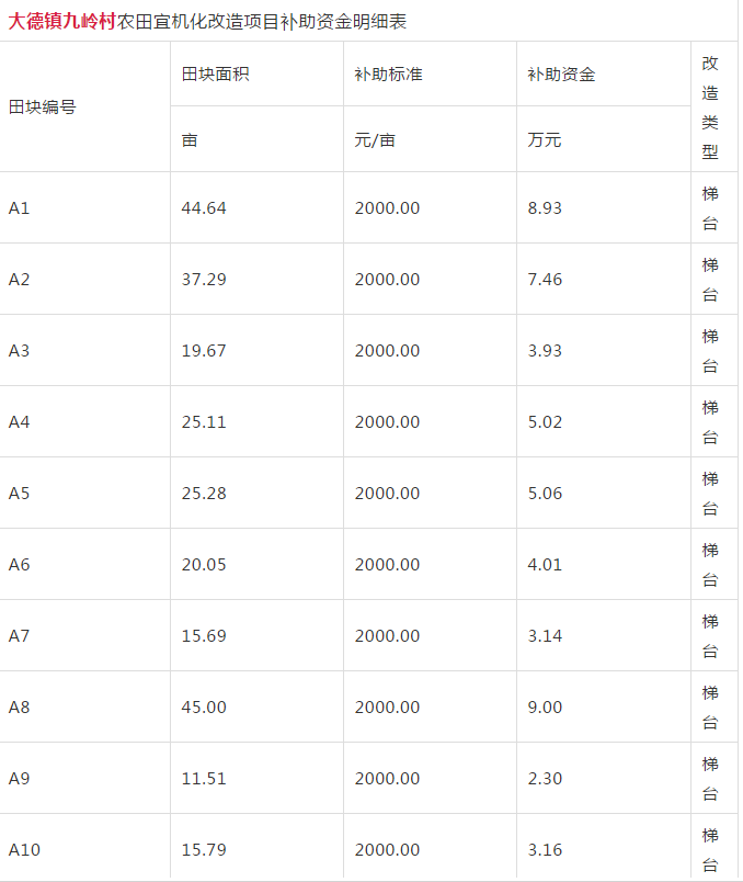 开州这5个乡村社区土地要改造了！1000-2000元/亩补助，快看有没有你们村！-泛亚电竞官方入口(图3)