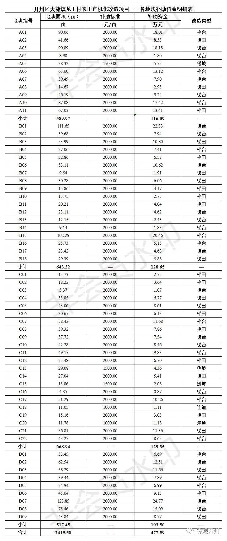 开州这5个乡村社区土地要改造了！1000-2000元/亩补助，快看有没有你们村！-泛亚电竞官方入口(图11)