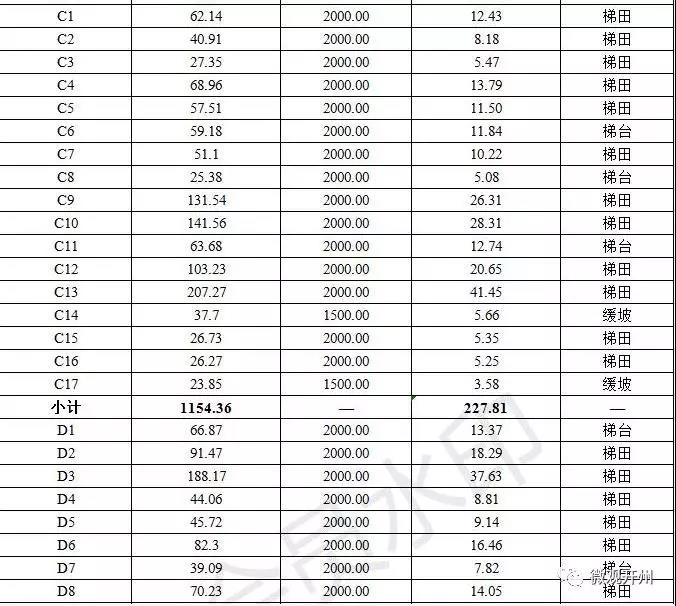 开州这5个乡村社区土地要改造了！1000-2000元/亩补助，快看有没有你们村！-泛亚电竞官方入口(图14)