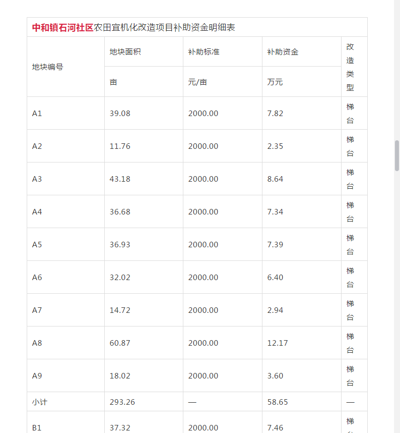 开州这5个乡村社区土地要改造了！1000-2000元/亩补助，快看有没有你们村！-泛亚电竞官方入口(图6)