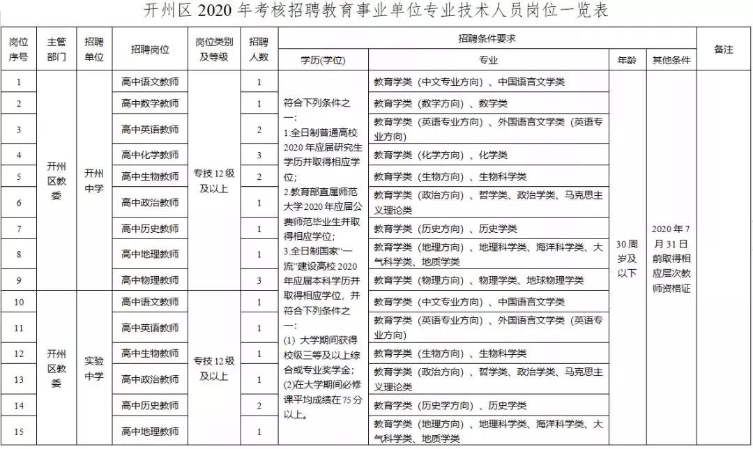 速看！开州中学、实验中学、临江中学、职教中心招聘了！：Kaiyun官方网(图1)