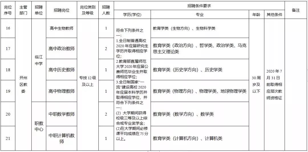 速看！开州中学、实验中学、临江中学、职教中心招聘了！：Kaiyun官方网(图2)