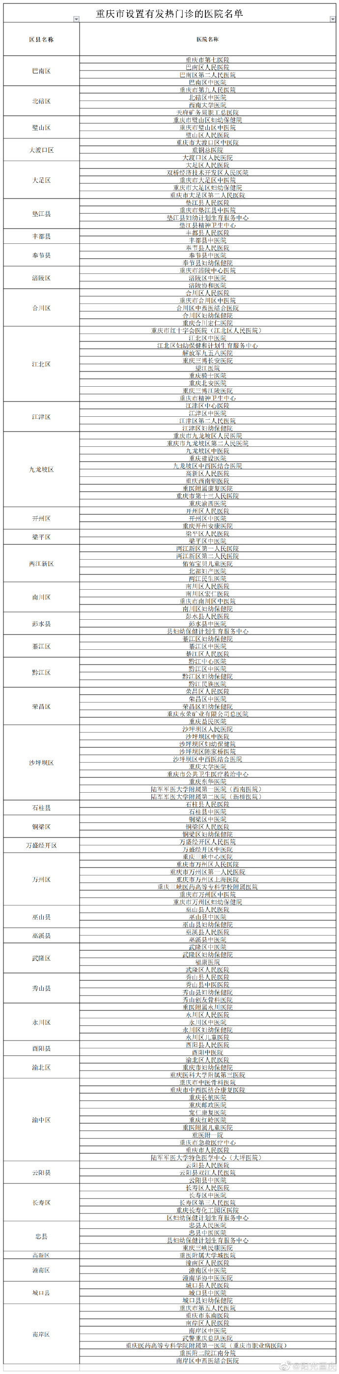 “云开·全站APPkaiyun”开州有3家！重庆市卫生健康委公布我市设置发热门诊的医院名单(图1)