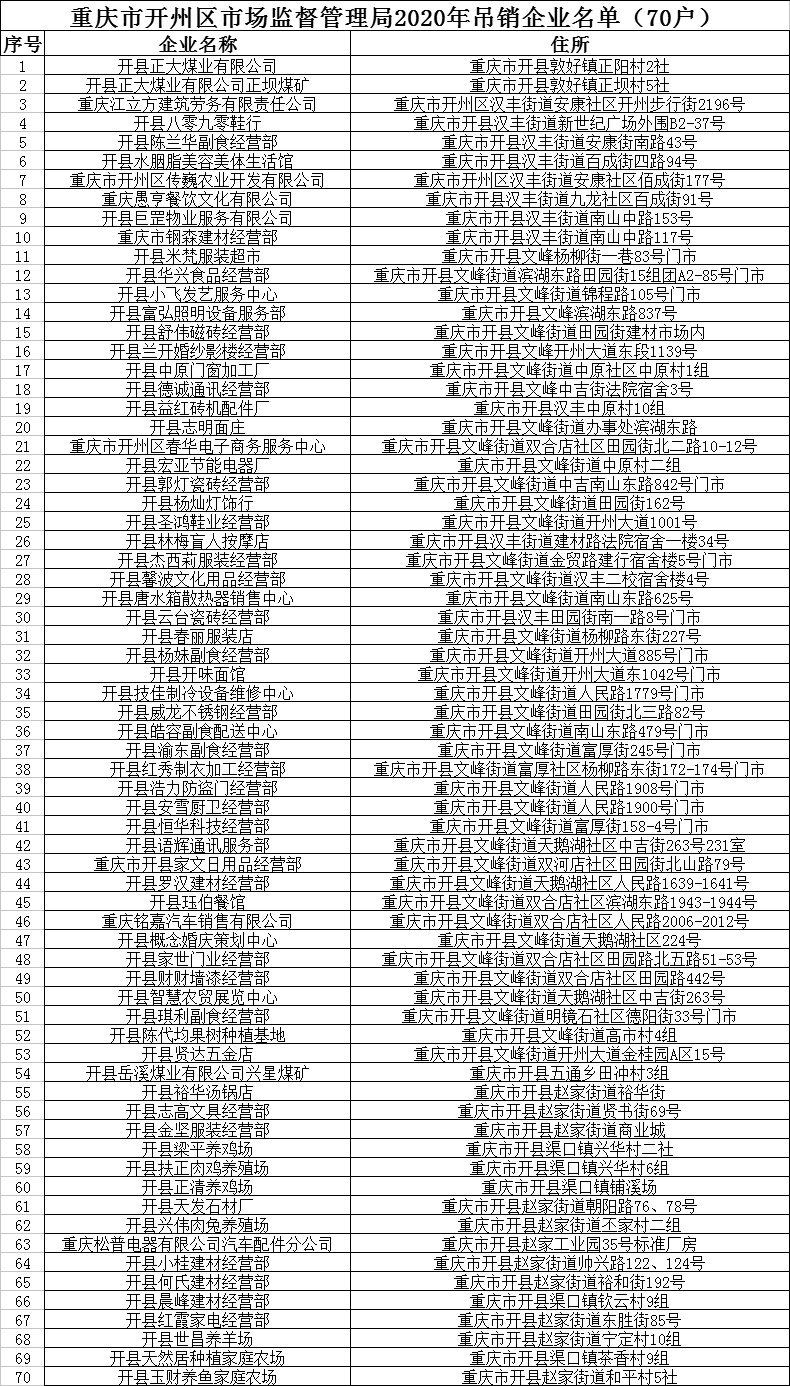 开州这70家企业将被吊销营业执照！‘泛亚电竞官方入口’(图3)