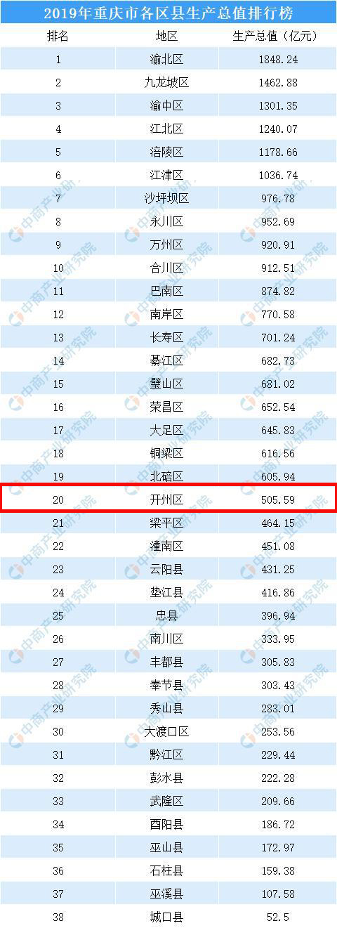 2019重庆各区县GDP排名出炉，开州505.59亿元，全市排名...|雷火电竞官方网站(图1)