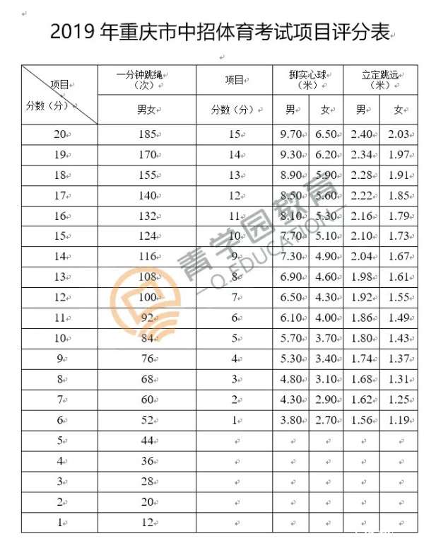 重庆中考体测评分标准及动作要领，拿满分技巧你get到了吗？：ag九游会登录j9入口(图2)