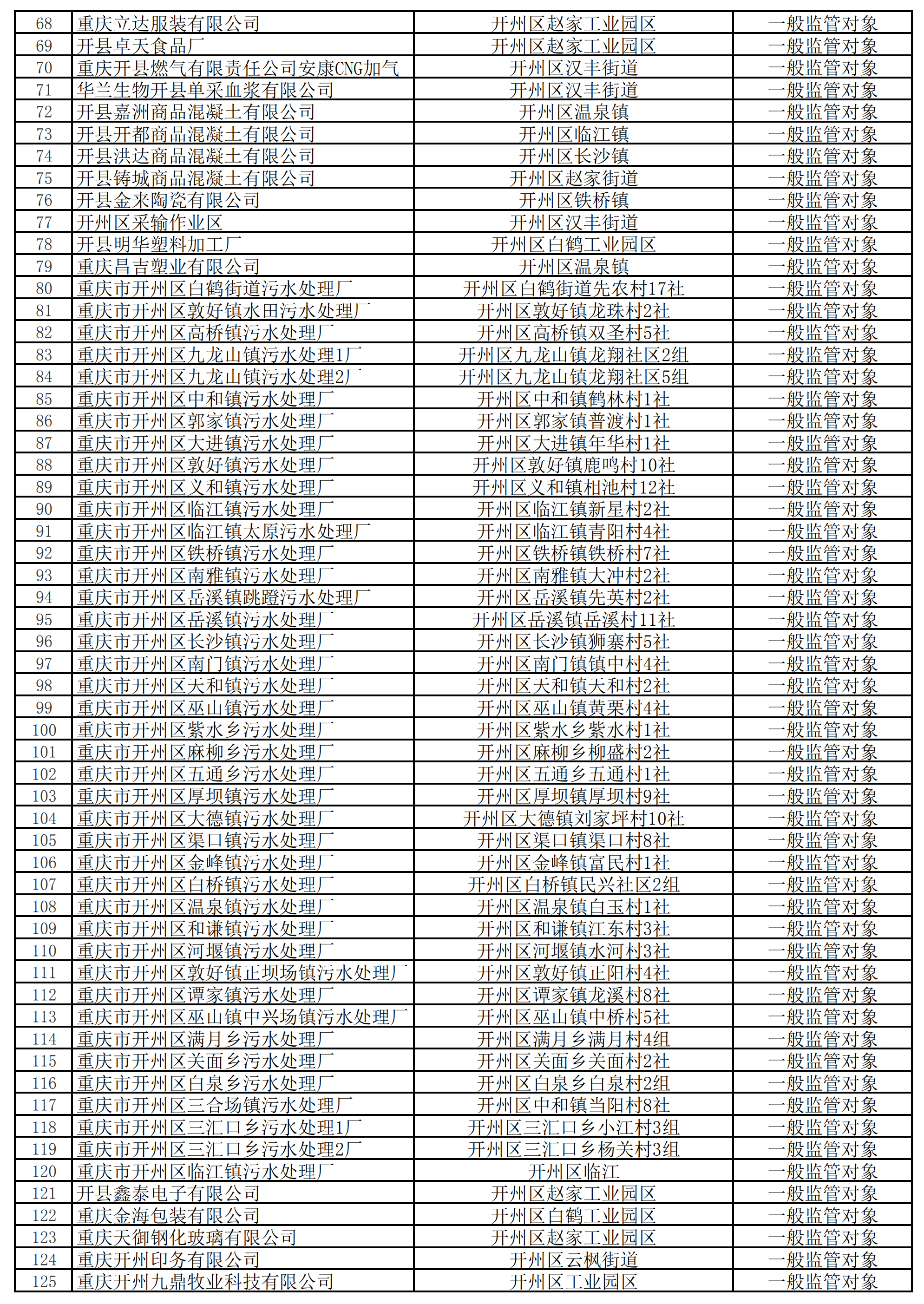 重点监管！开州区310家企业被公布，看看都有谁？_AG体育官方下载(图5)