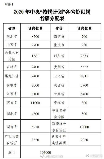 HQ环球官方网站_没教师资格也能报！今年全国招聘特岗教师10.5万名，期满入编！(图2)