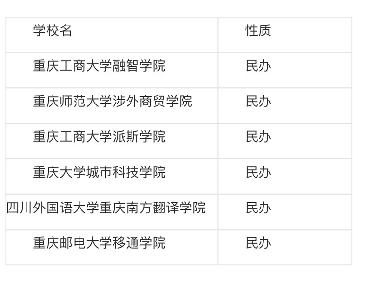 @开州人，重庆6所独立学院拟转设为普通本科学校，快看看有没有你知道的！“半岛官网App下载”(图1)