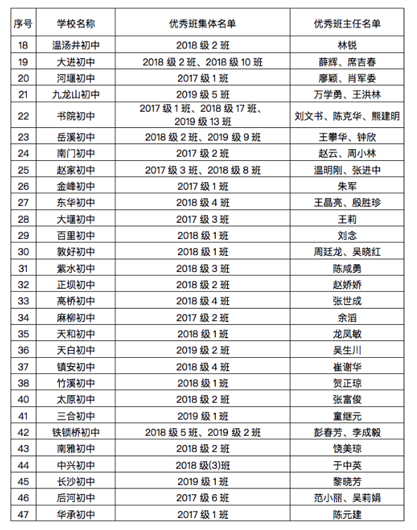 名单公布!开州中小学、幼儿园这些学生、班集体优秀!快看有你家的吗?：半岛官网App下载(图3)