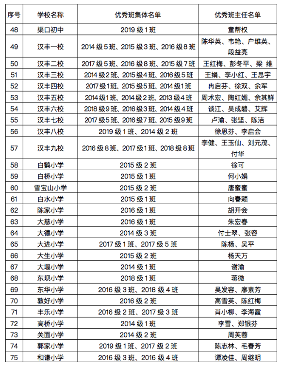 名单公布!开州中小学、幼儿园这些学生、班集体优秀!快看有你家的吗?“bat365官网登录”(图4)