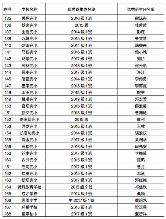 名单公布!开州中小学、幼儿园这些学生、班集体优秀!快看有你家的吗?“bat365官网登录”(图7)