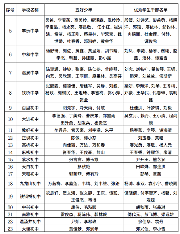 名单公布!开州中小学、幼儿园这些学生、班集体优秀!快看有你家的吗?“bat365官网登录”(图10)