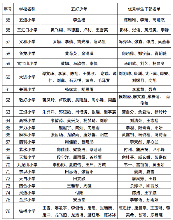 名单公布!开州中小学、幼儿园这些学生、班集体优秀!快看有你家的吗?|半岛官网App下载(图13)