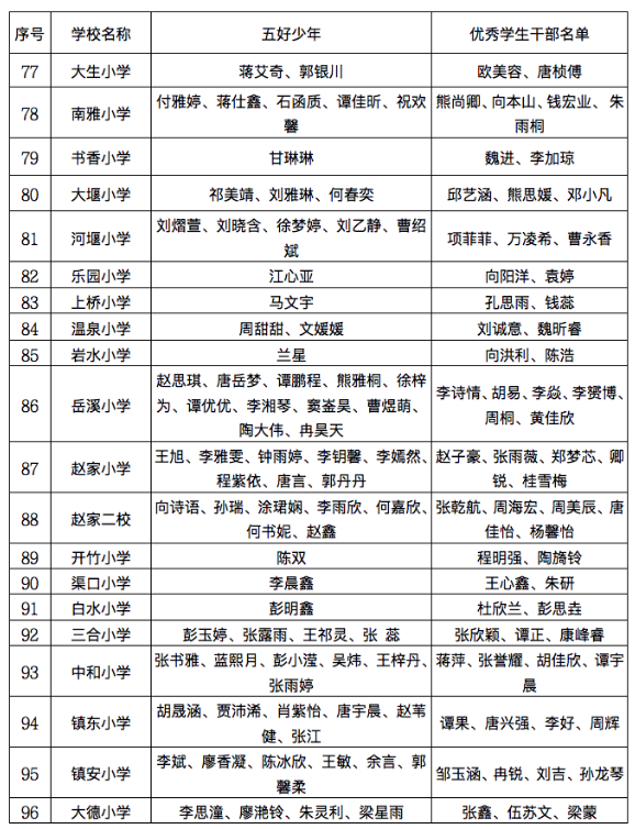 名单公布!开州中小学、幼儿园这些学生、班集体优秀!快看有你家的吗?“bat365官网登录”(图14)