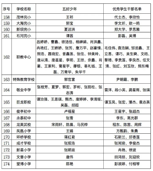 名单公布!开州中小学、幼儿园这些学生、班集体优秀!快看有你家的吗?：半岛官网App下载(图18)