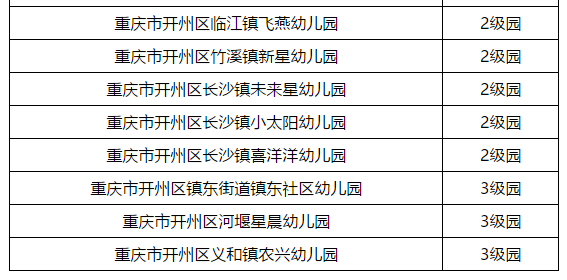 开州29所幼儿园的等级评审结果出来了！看看你家孩子幼儿园是几级？|雷火电竞在线登录官网(图2)