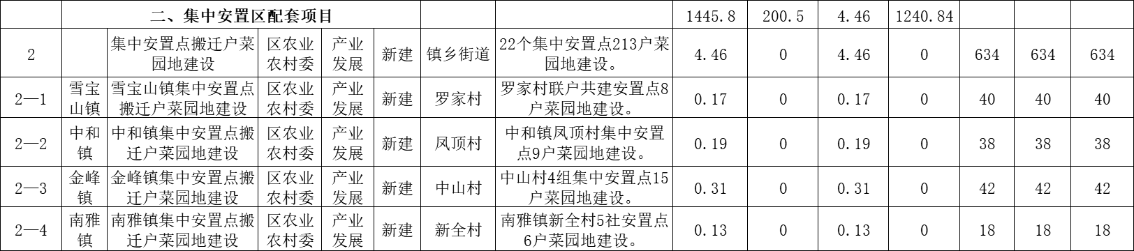 开州下达资金7892.2万元！用于这30个乡镇易地扶贫搬迁！：ag九游会官网登录(图2)