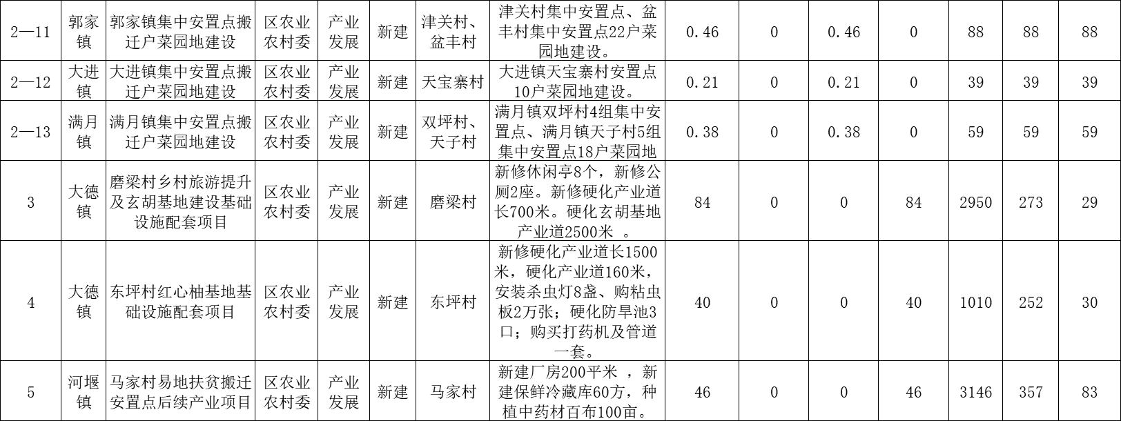 开州下达资金7892.2万元！用于这30个乡镇易地扶贫搬迁！_雷火电竞官方网站(图4)