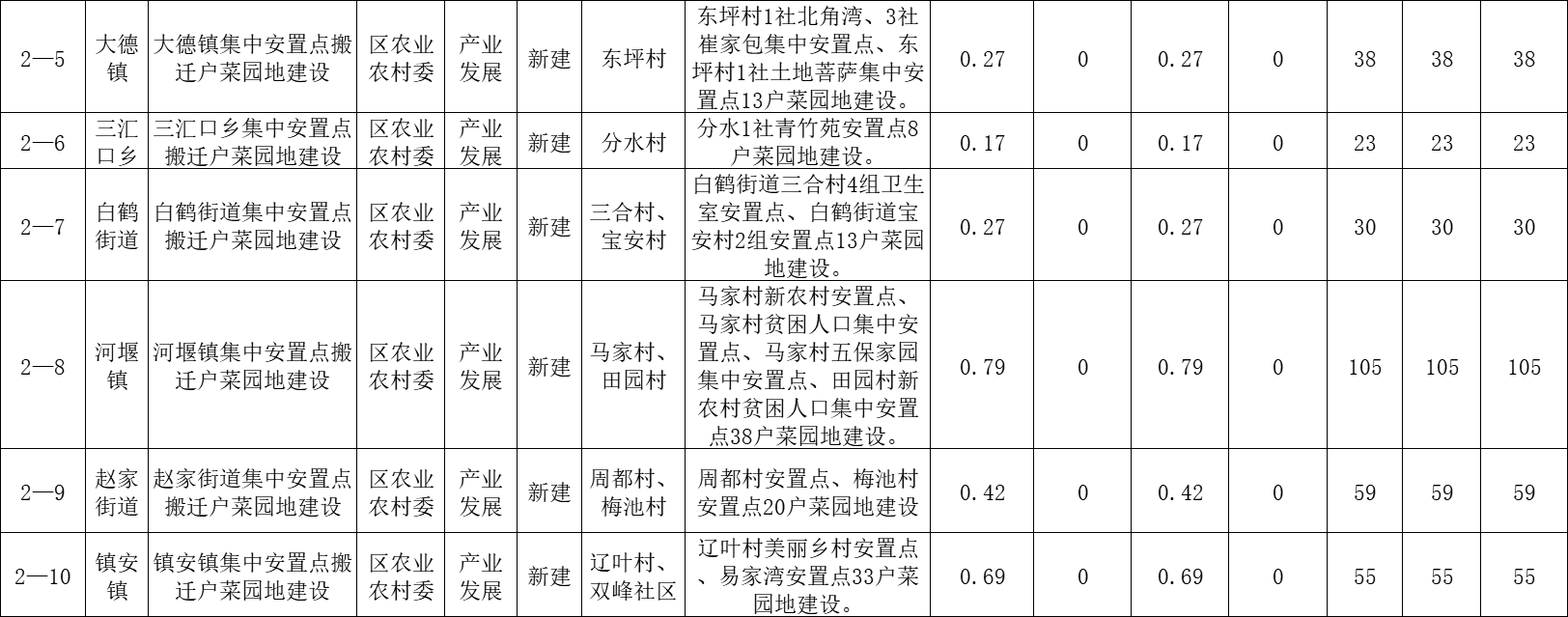 开州下达资金7892.2万元！用于这30个乡镇易地扶贫搬迁！：ag九游会官网登录(图3)