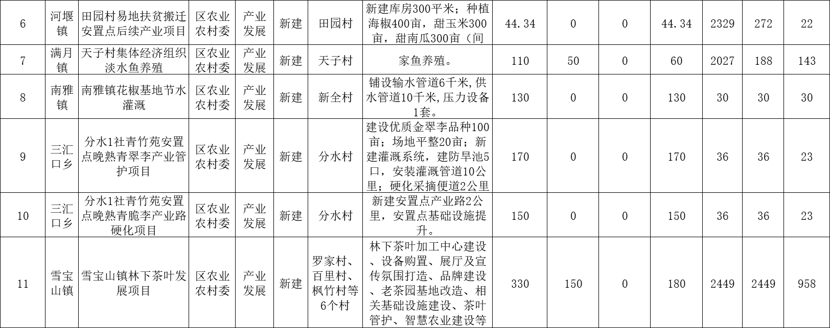 开州下达资金7892.2万元！用于这30个乡镇易地扶贫搬迁！：ag九游会官网登录(图5)