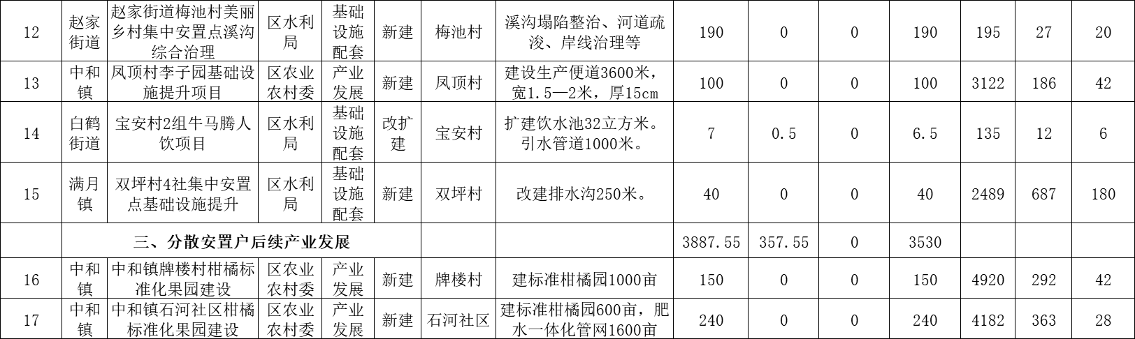 开州下达资金7892.2万元！用于这30个乡镇易地扶贫搬迁！：ag九游会官网登录(图6)