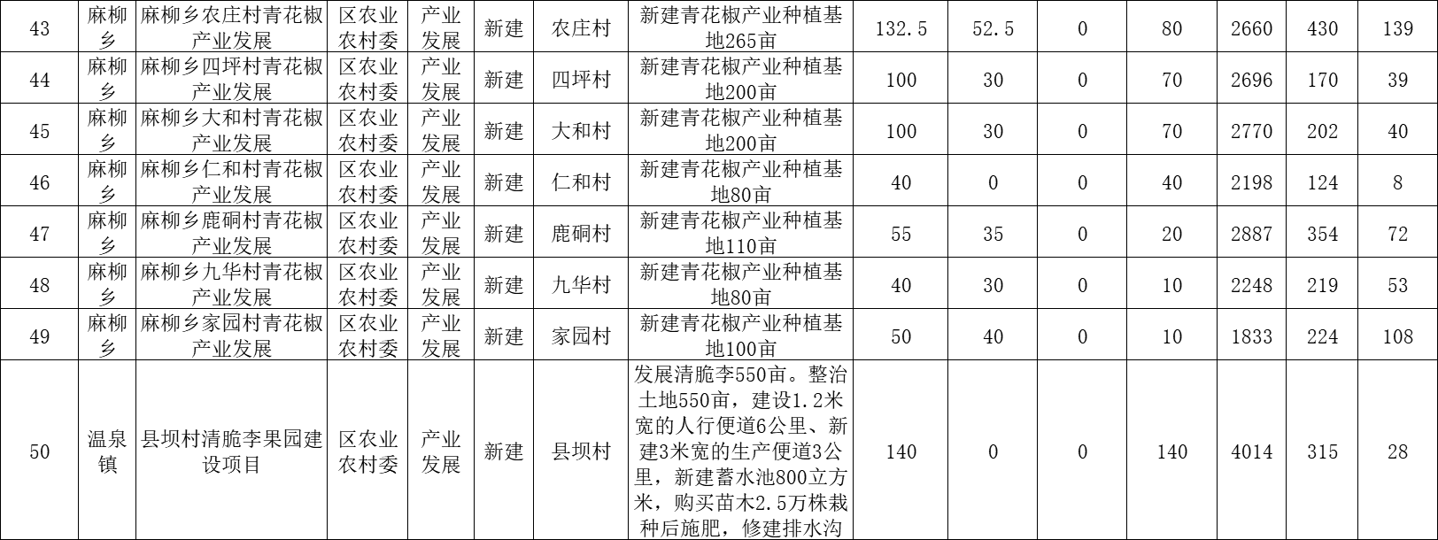 开州下达资金7892.2万元！用于这30个乡镇易地扶贫搬迁！：ag九游会官网登录(图10)