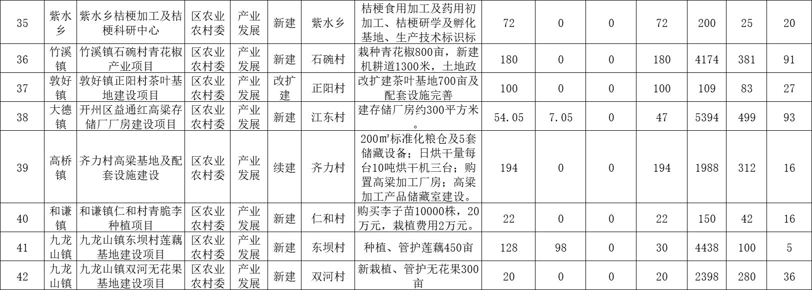 开州下达资金7892.2万元！用于这30个乡镇易地扶贫搬迁！_雷火电竞官方网站(图9)