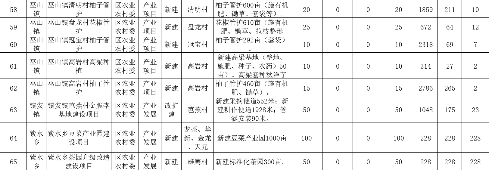 开州下达资金7892.2万元！用于这30个乡镇易地扶贫搬迁！_雷火电竞官方网站(图12)