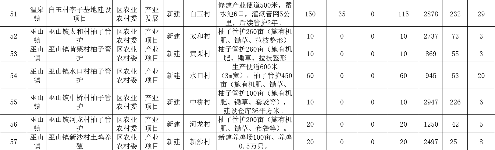 开州下达资金7892.2万元！用于这30个乡镇易地扶贫搬迁！：ag九游会官网登录(图11)