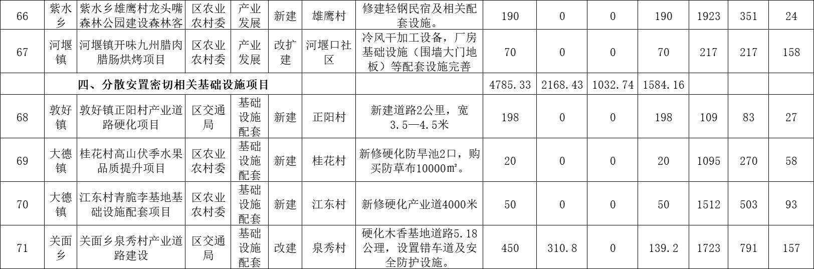 开州下达资金7892.2万元！用于这30个乡镇易地扶贫搬迁！_雷火电竞官方网站(图13)