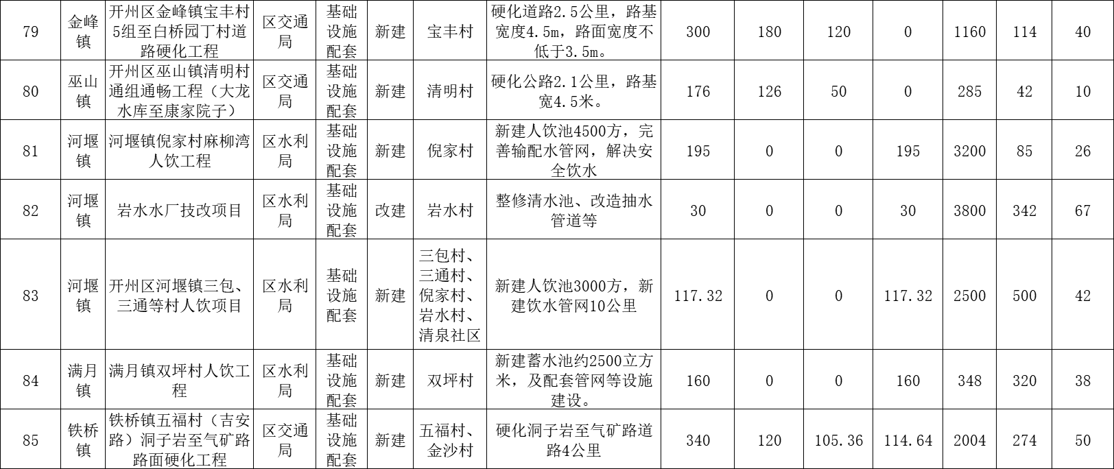 开州下达资金7892.2万元！用于这30个乡镇易地扶贫搬迁！_雷火电竞官方网站(图15)