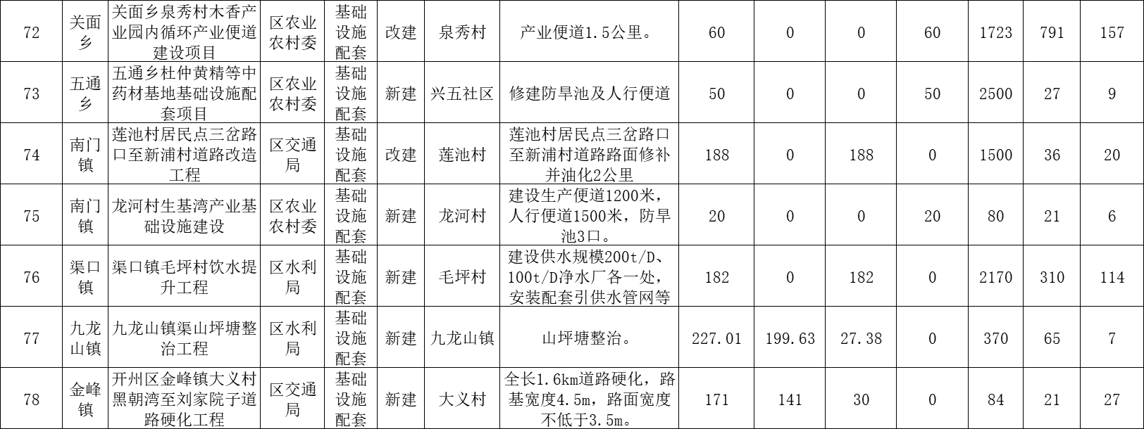 开州下达资金7892.2万元！用于这30个乡镇易地扶贫搬迁！：ag九游会官网登录(图14)