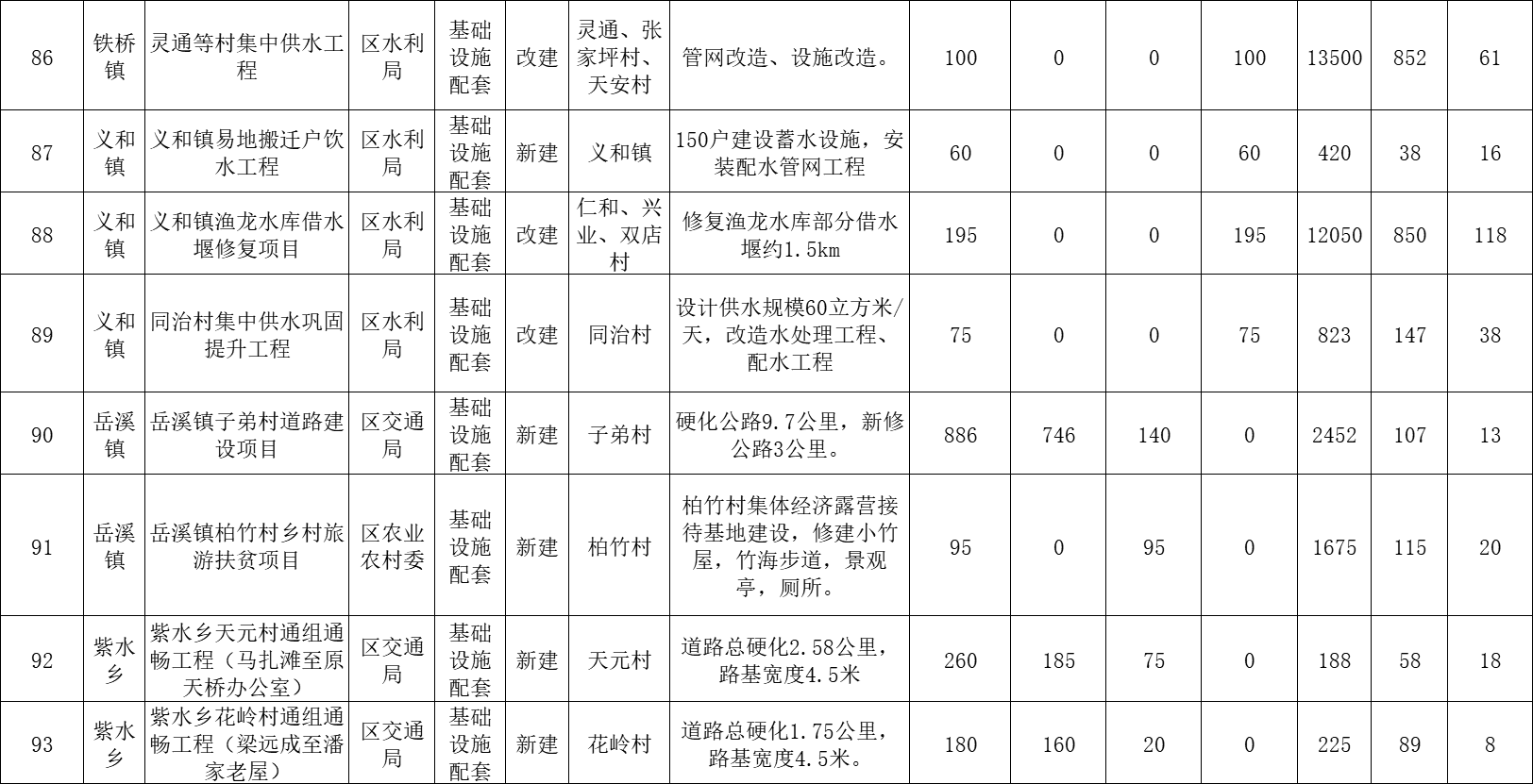 开州下达资金7892.2万元！用于这30个乡镇易地扶贫搬迁！：ag九游会官网登录(图16)