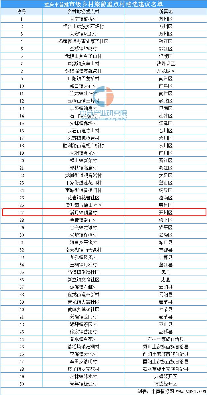 开州入选！重庆市首批市级乡村旅游重点村遴选建议名单‘im电竞官方网站入口’(图1)