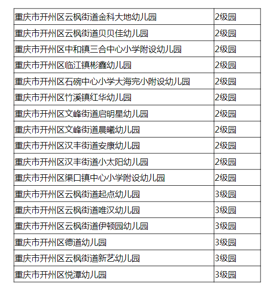 ‘银河国际官网app下载’开州36所幼儿园等级评定结果出炉！ 最全名单在这(图2)