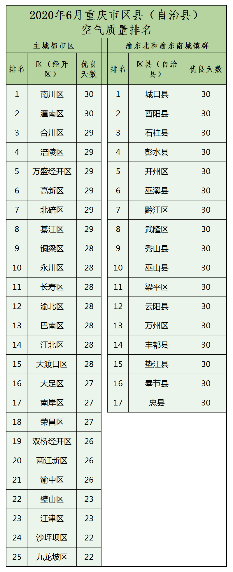 “半岛官网App下载”重庆各区县空气质量排名出炉！开州的排名居然在？.....(图4)