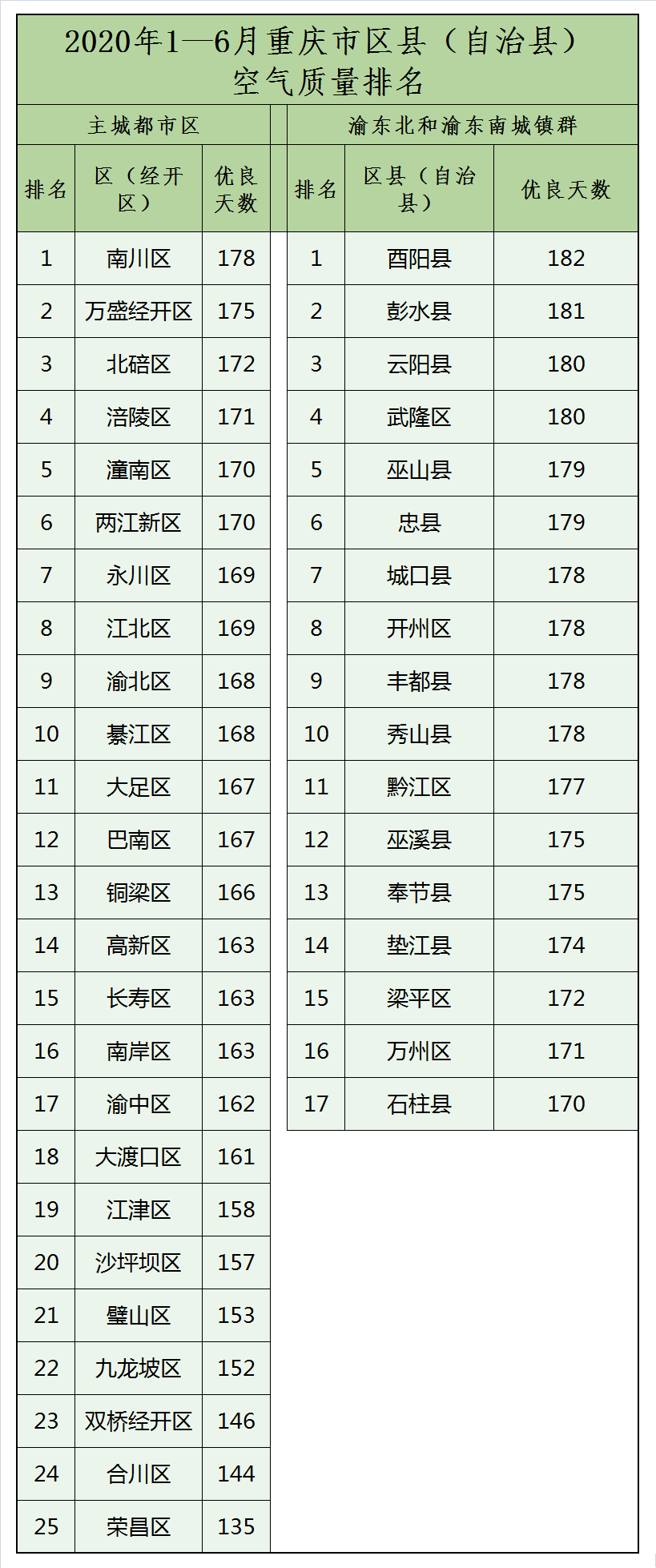 重庆各区县空气质量排名出炉！开州的排名居然在？.....：im电竞官方网站入口(图5)