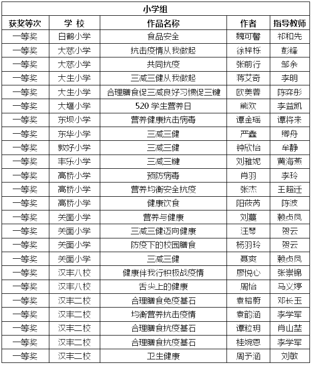 开州这些中小学生获市级比赛一二三等奖！有你认识的吗？_im电竞官方网站(图2)